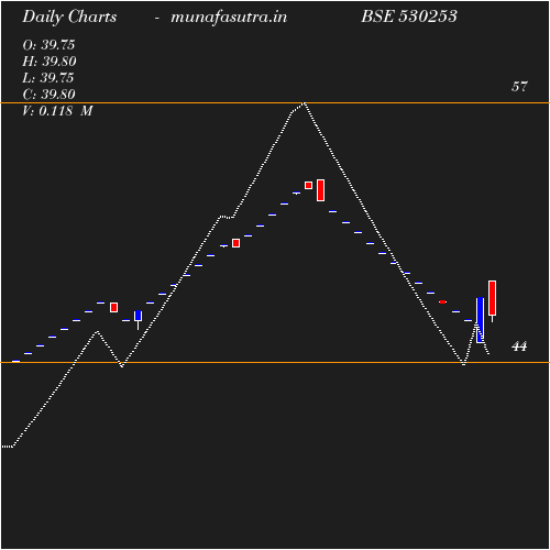 Daily chart