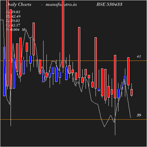 Daily chart