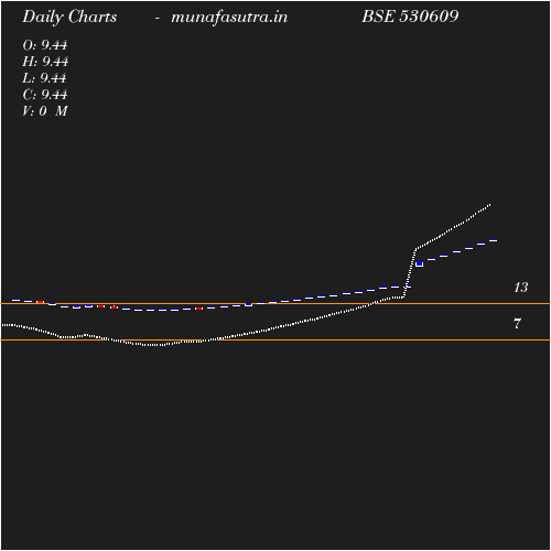 Daily chart