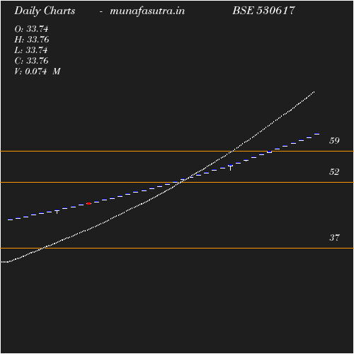 Daily chart