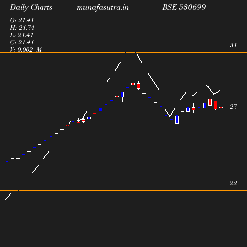 Daily chart