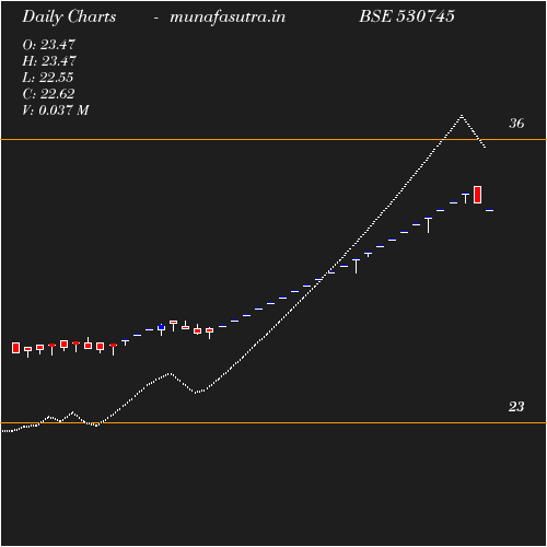 Daily chart