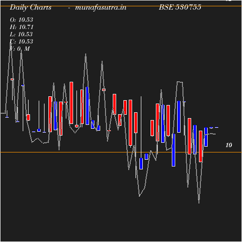 Daily chart