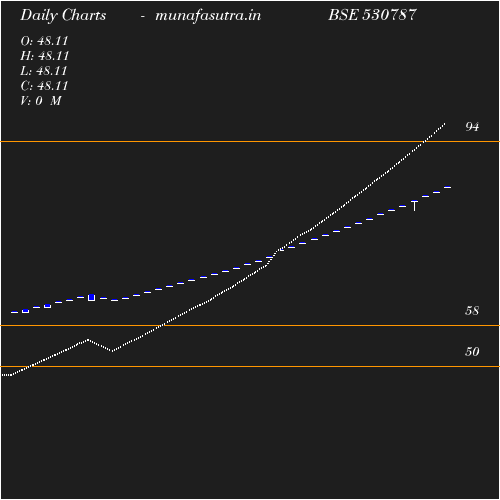 Daily chart