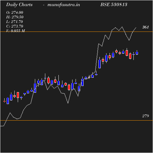 Daily chart