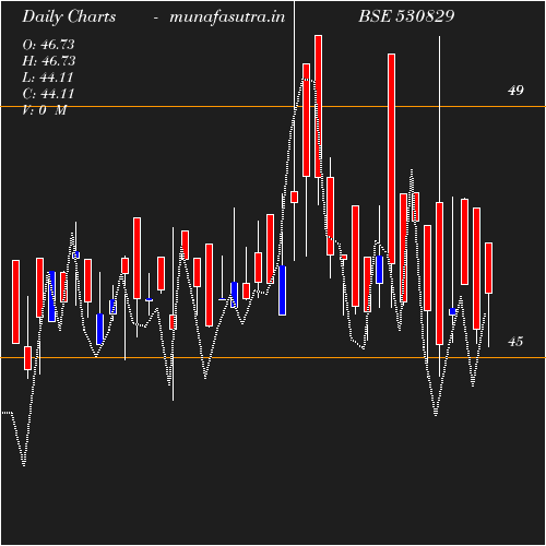 Daily chart