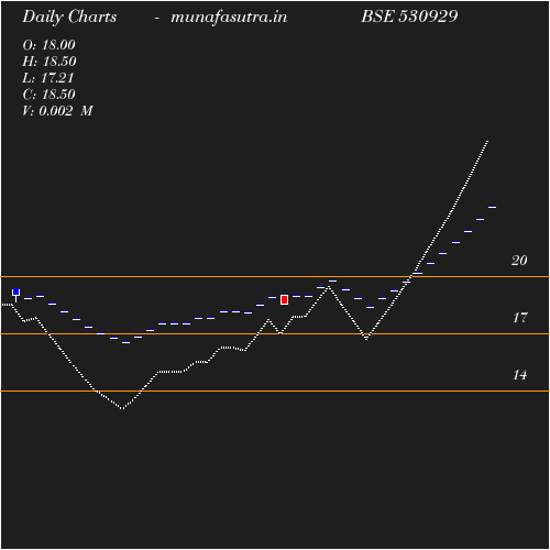 Daily chart