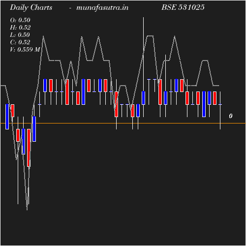 Daily chart