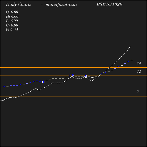 Daily chart