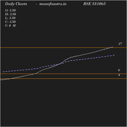 Daily chart