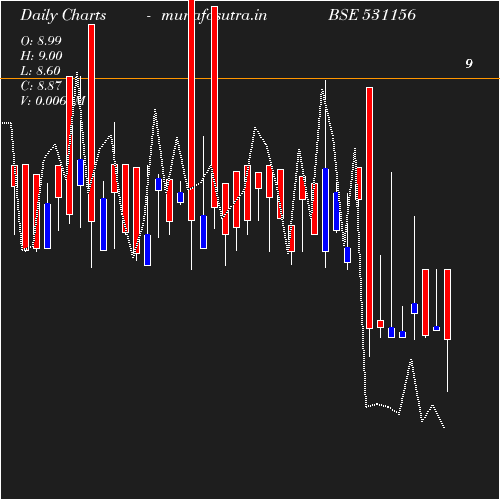 Daily chart