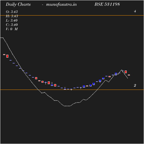 Daily chart