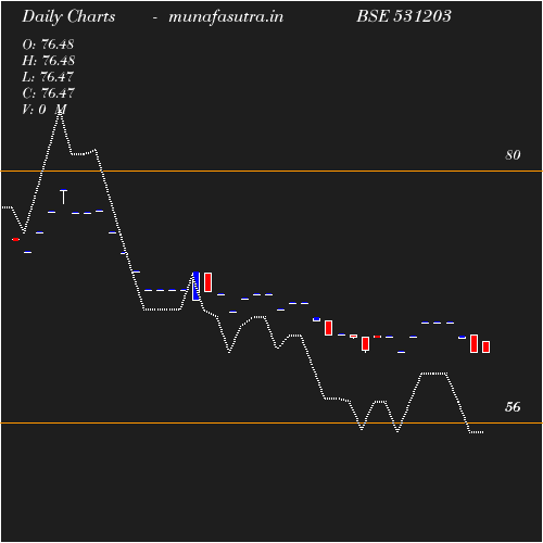 Daily chart