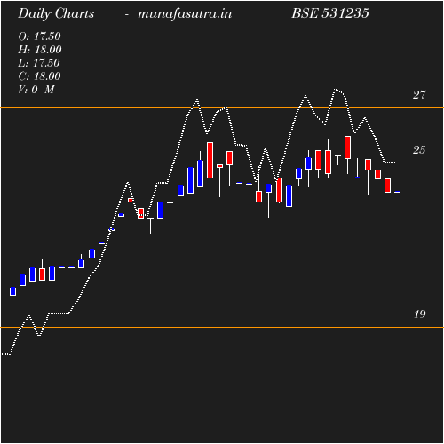 Daily chart