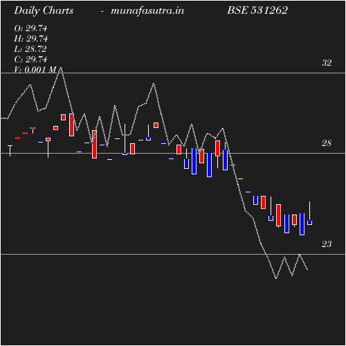 Daily chart