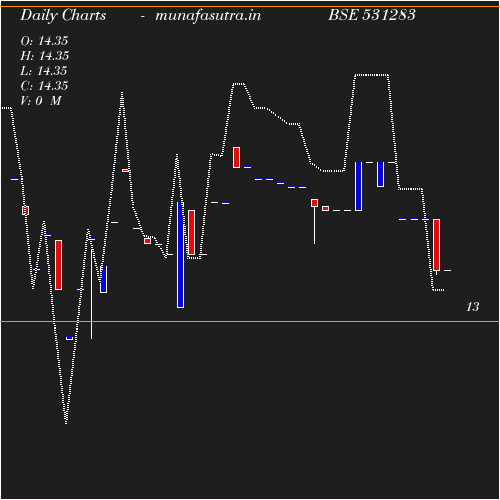 Daily chart