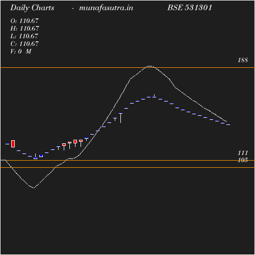 Daily chart