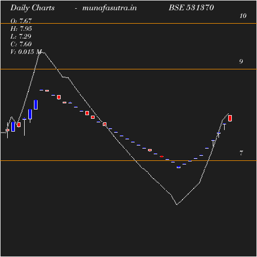 Daily chart