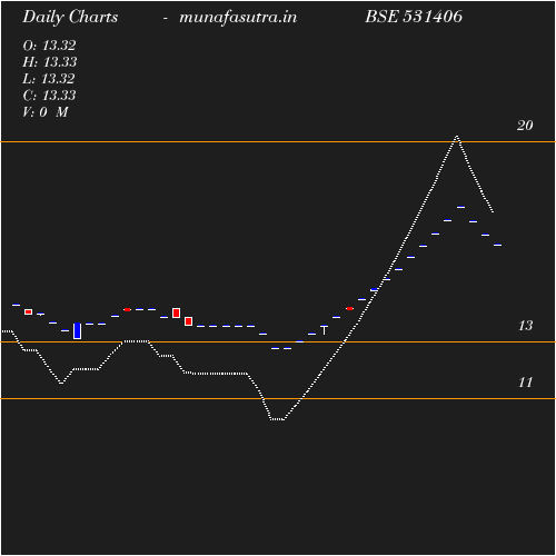 Daily chart