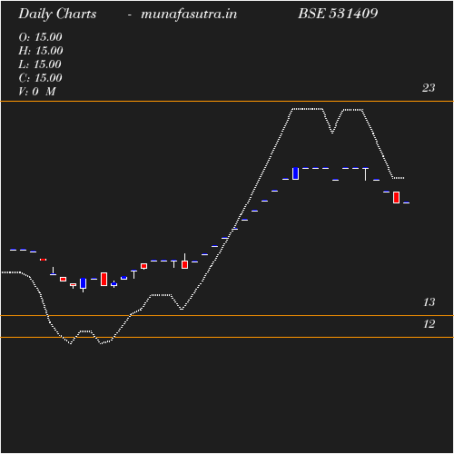 Daily chart