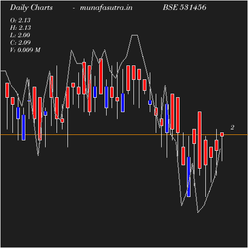 Daily chart