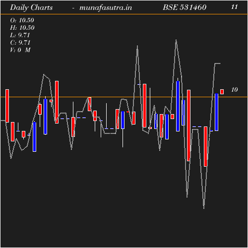 Daily chart