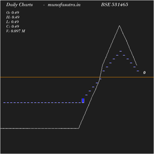 Daily chart