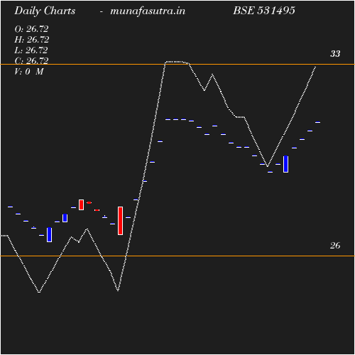 Daily chart