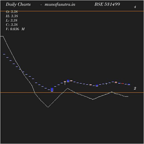 Daily chart