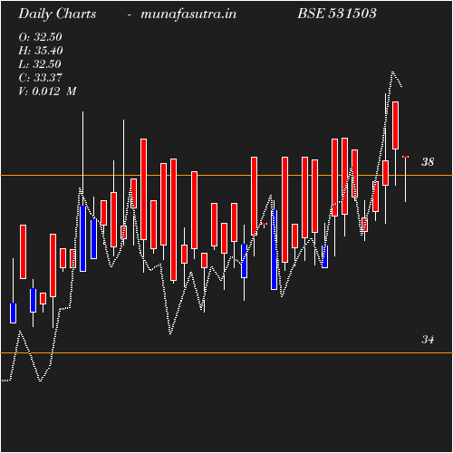 Daily chart