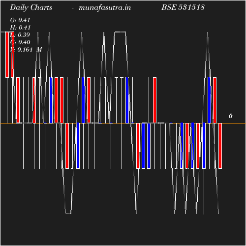 Daily chart