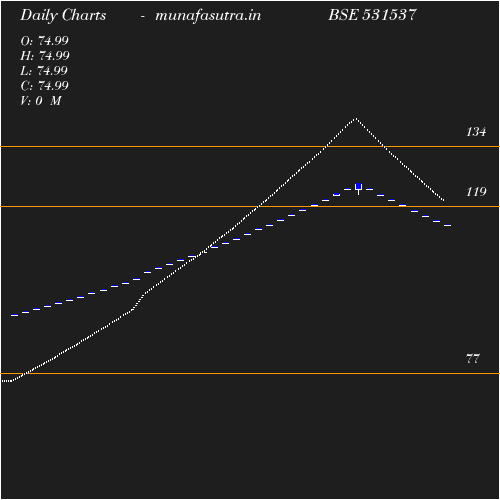 Daily chart