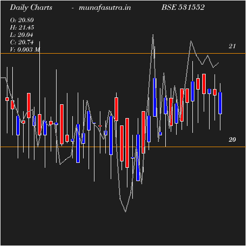 Daily chart