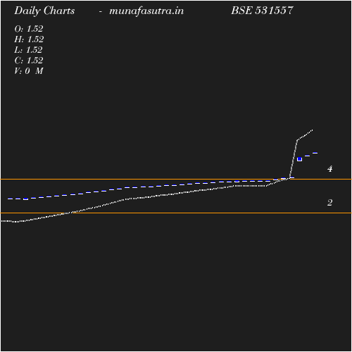 Daily chart