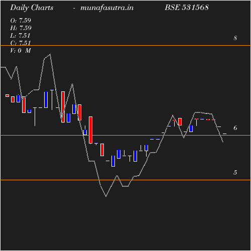 Daily chart