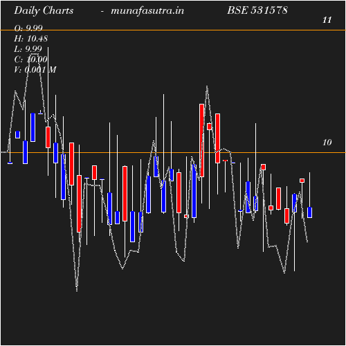 Daily chart