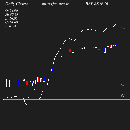 Daily chart