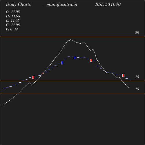 Daily chart