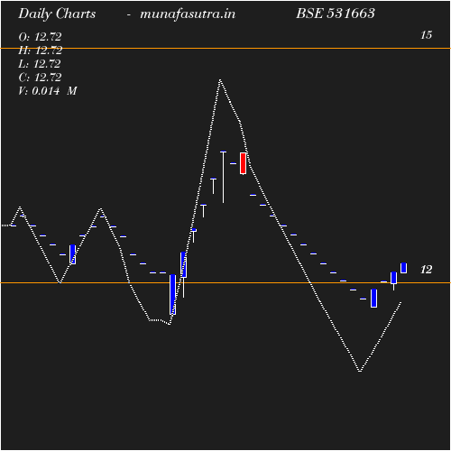 Daily chart