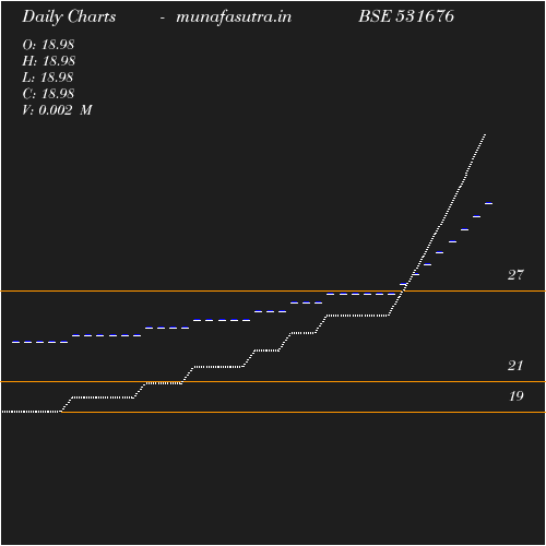 Daily chart