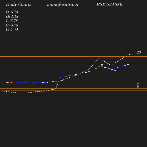 Daily chart
