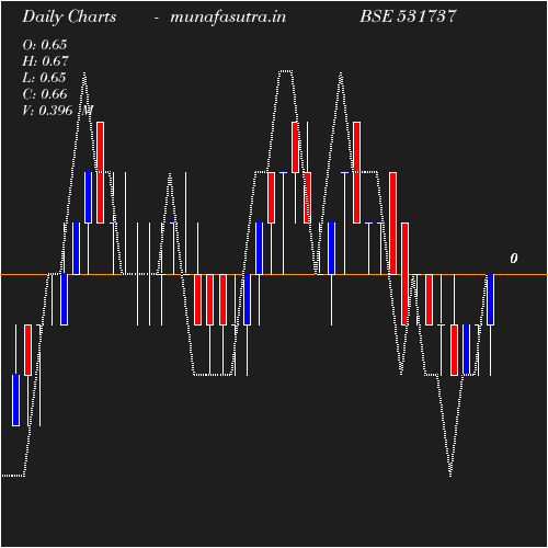 Daily chart