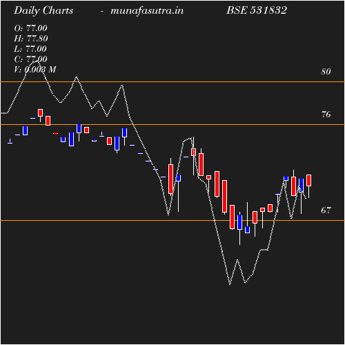 Daily chart