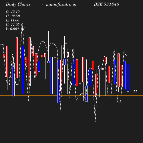 Daily chart