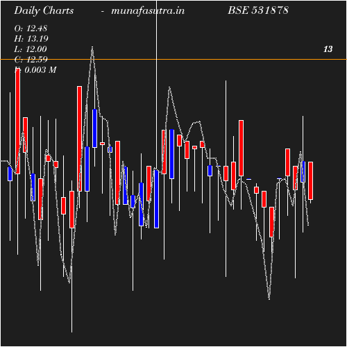 Daily chart