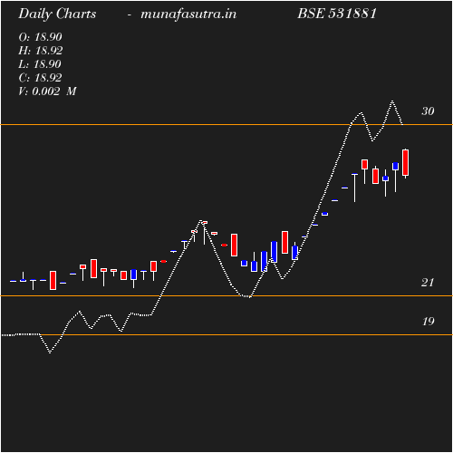 Daily chart