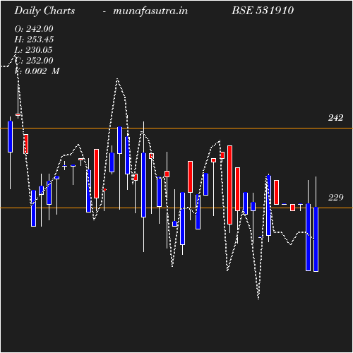 Daily chart