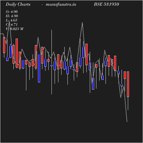 Daily chart