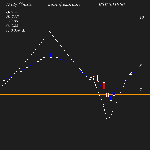 Daily chart