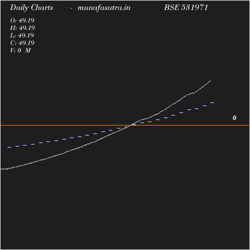 Daily chart